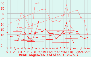 Courbe de la force du vent pour Avre (58)