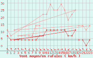 Courbe de la force du vent pour Caransebes