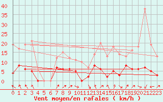 Courbe de la force du vent pour Auch (32)