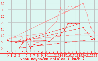 Courbe de la force du vent pour Lyon - Bron (69)