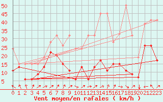 Courbe de la force du vent pour Napf (Sw)