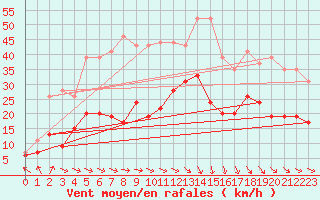 Courbe de la force du vent pour Le Touquet (62)