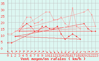 Courbe de la force du vent pour Port-en-Bessin (14)