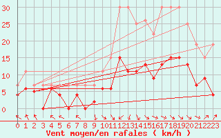 Courbe de la force du vent pour Brive-Laroche (19)