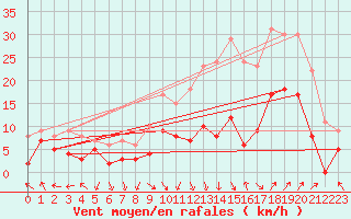 Courbe de la force du vent pour Avignon (84)