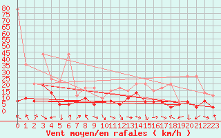 Courbe de la force du vent pour Thun