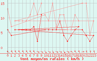 Courbe de la force du vent pour Bouveret