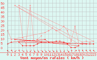 Courbe de la force du vent pour Elm