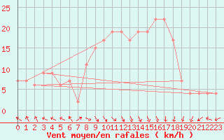 Courbe de la force du vent pour Trapani / Birgi