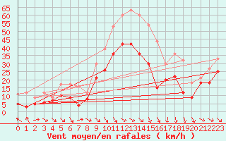 Courbe de la force du vent pour Istres (13)