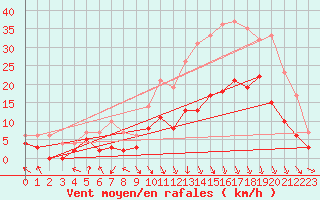 Courbe de la force du vent pour Saint-Etienne (42)