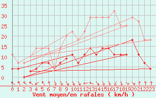 Courbe de la force du vent pour Palacios de la Sierra