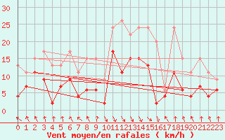 Courbe de la force du vent pour Elm