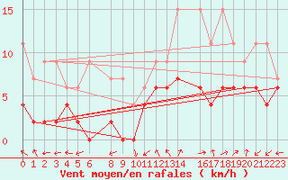 Courbe de la force du vent pour Monte Rosa