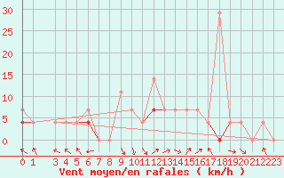 Courbe de la force du vent pour Kotsoy