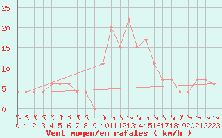 Courbe de la force du vent pour Jijel Achouat