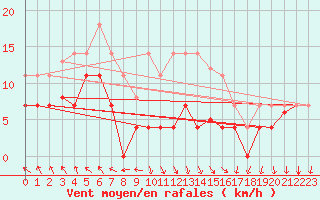 Courbe de la force du vent pour Tarancon