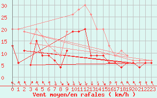 Courbe de la force du vent pour Roanne (42)