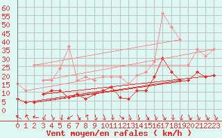 Courbe de la force du vent pour Avignon (84)