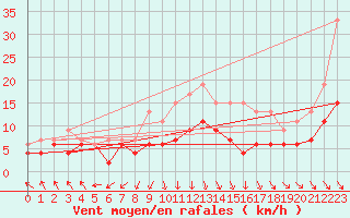 Courbe de la force du vent pour Nantes (44)
