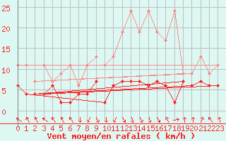 Courbe de la force du vent pour Elm