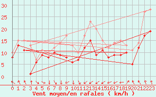 Courbe de la force du vent pour Neu Ulrichstein