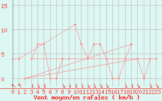 Courbe de la force du vent pour Bischofshofen
