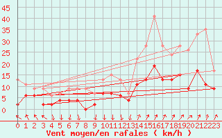 Courbe de la force du vent pour Montlimar (26)