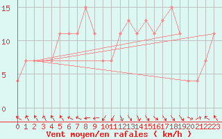 Courbe de la force du vent pour Meknes