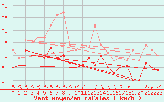 Courbe de la force du vent pour Avignon (84)