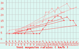 Courbe de la force du vent pour Le Touquet (62)