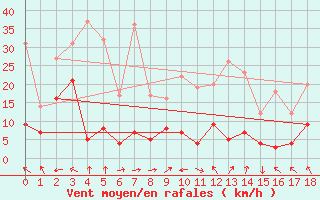 Courbe de la force du vent pour Piton-Maido (974)