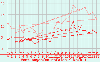 Courbe de la force du vent pour Soltau