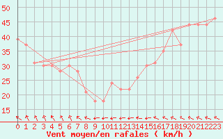 Courbe de la force du vent pour le bateau MQSY9