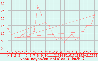 Courbe de la force du vent pour Timimoun