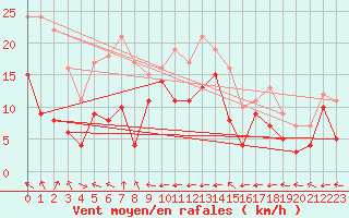 Courbe de la force du vent pour Reims-Prunay (51)