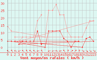 Courbe de la force du vent pour Punta Galea