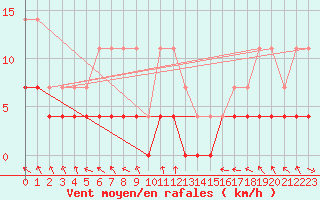 Courbe de la force du vent pour Tannas