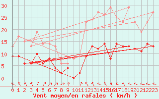 Courbe de la force du vent pour Villacoublay (78)