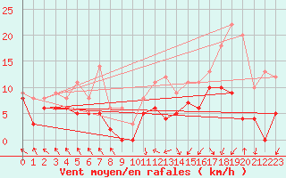 Courbe de la force du vent pour Le Touquet (62)