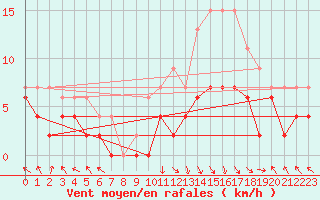 Courbe de la force du vent pour Brive-Laroche (19)