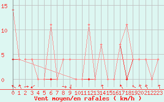 Courbe de la force du vent pour Trysil Vegstasjon