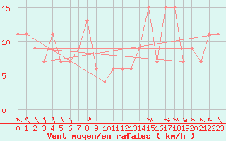 Courbe de la force du vent pour Monte Terminillo