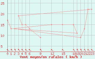 Courbe de la force du vent pour Pekoa Airport Santo