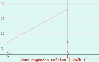 Courbe de la force du vent pour Edmundston