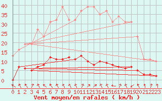 Courbe de la force du vent pour Lachamp Raphal (07)