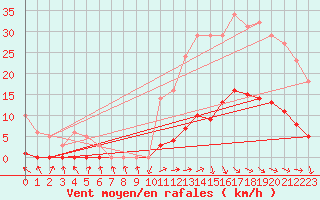 Courbe de la force du vent pour Recoubeau (26)