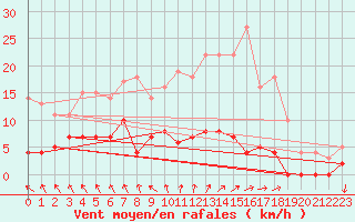 Courbe de la force du vent pour Arvika