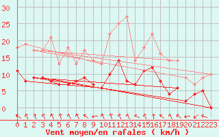 Courbe de la force du vent pour Hemling