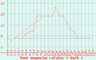 Courbe de la force du vent pour Bet Dagan